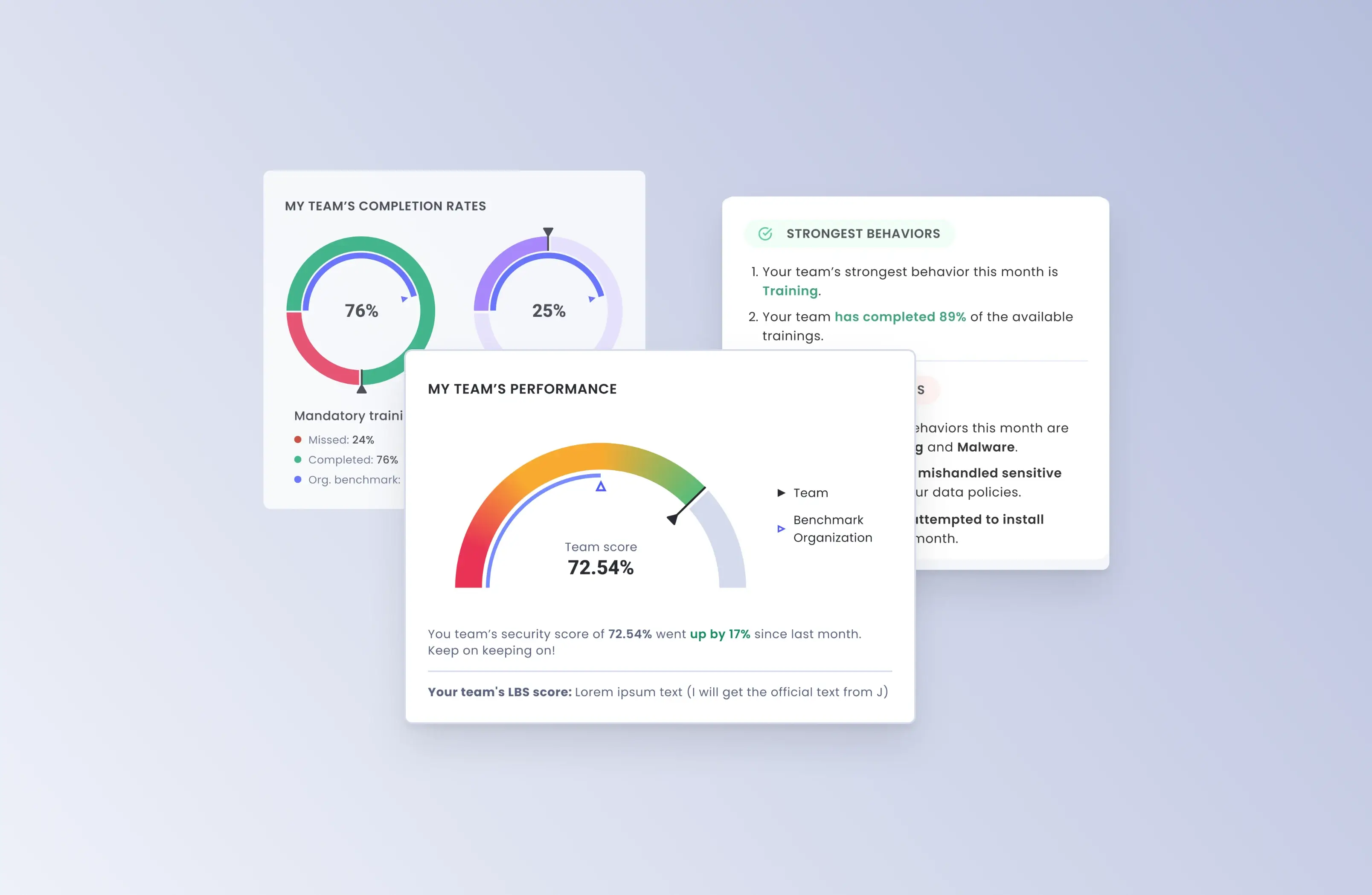 OutThink's adaptive security awareness training line manager dashboard displaying team performance and security behaviors.